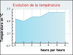 Evolution de la temp�rature de la ville de Buxi�res-d'Aillac